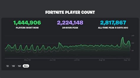 Fortnite Player Count · Most Played Fortnite Maps .
